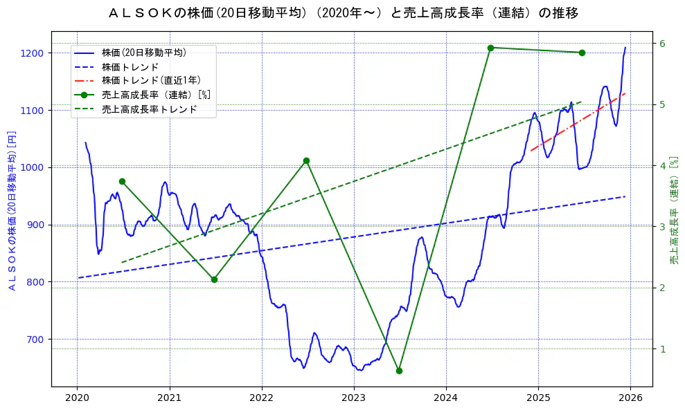 ＡＬＳＯＫの過去5年間の株価と売上高成長率の推移を示す2軸グラフ。株価の回帰直線、売上高成長率の回帰直線、直近1年間の株価回帰直線を含み、財務指標と市場評価の関係性を視覚化。