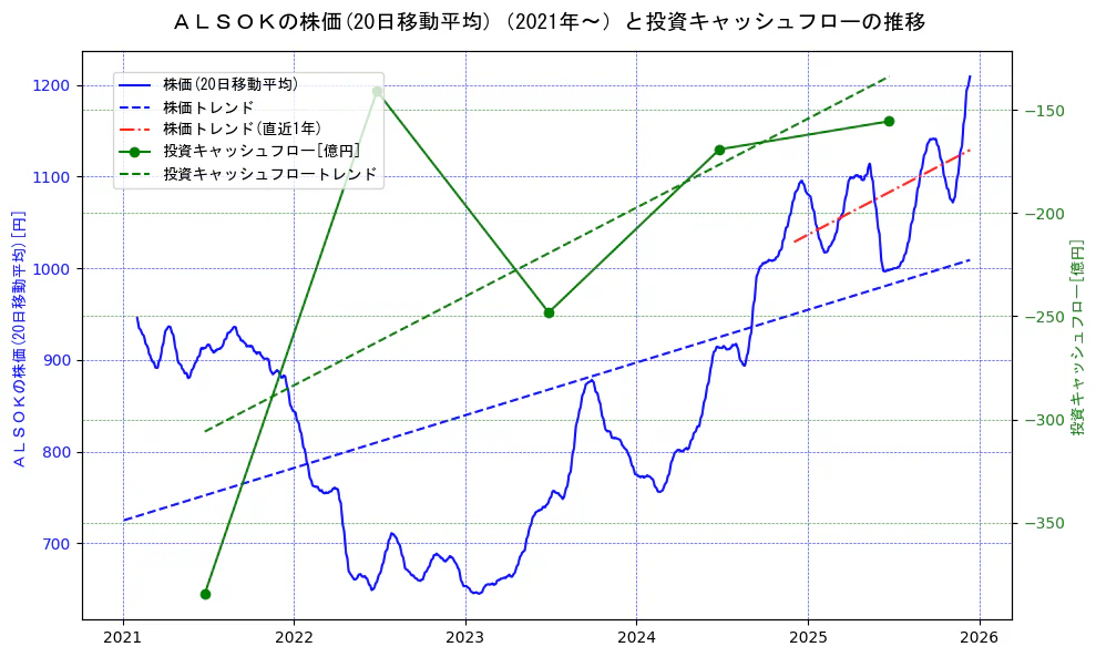 ＡＬＳＯＫの過去5年間の株価と投資キャッシュフローの推移を示す2軸グラフ。株価の回帰直線、投資キャッシュフローの回帰直線、直近1年間の株価回帰直線を含み、財務指標と市場評価の関係性を視覚化。
