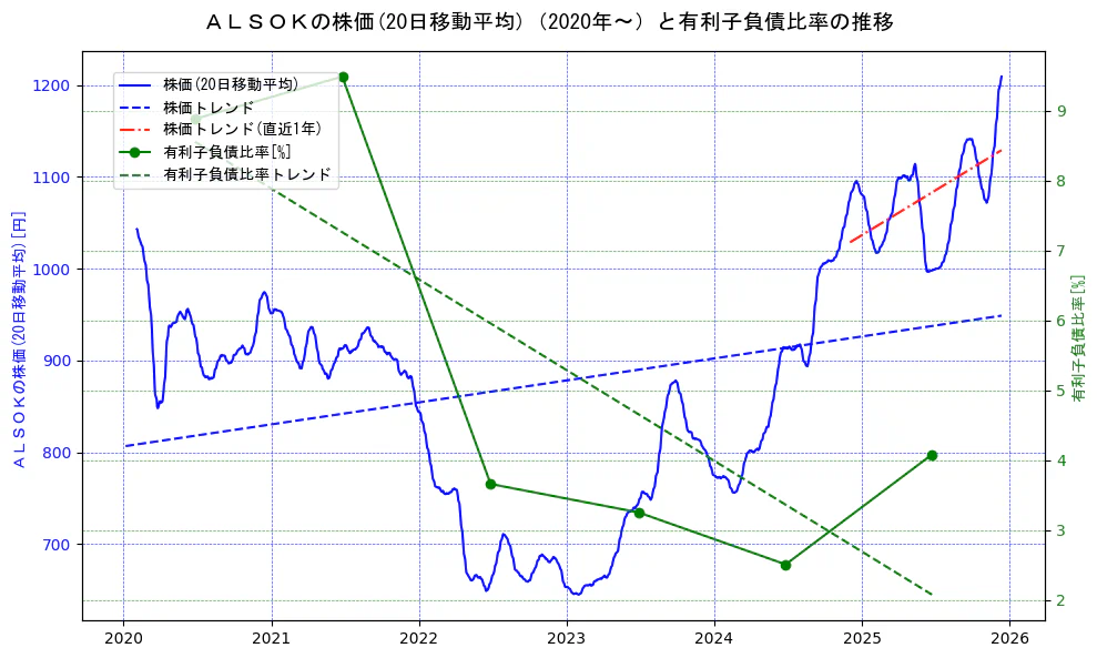 ＡＬＳＯＫの過去5年間の株価と有利子負債比率の推移を示す2軸グラフ。株価の回帰直線、有利子負債比率の回帰直線、直近1年間の株価回帰直線を含み、財務指標と市場評価の関係性を視覚化。