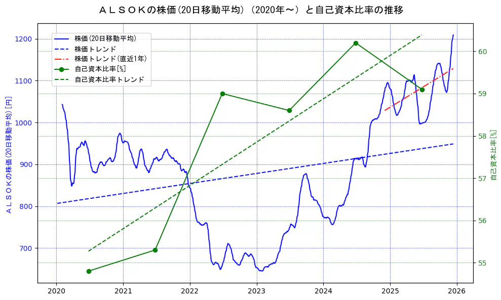 ＡＬＳＯＫの過去5年間の株価と自己資本比率の推移を示す2軸グラフ。株価の回帰直線、自己資本比率の回帰直線、直近1年間の株価回帰直線を含み、財務指標と市場評価の関係性を視覚化。