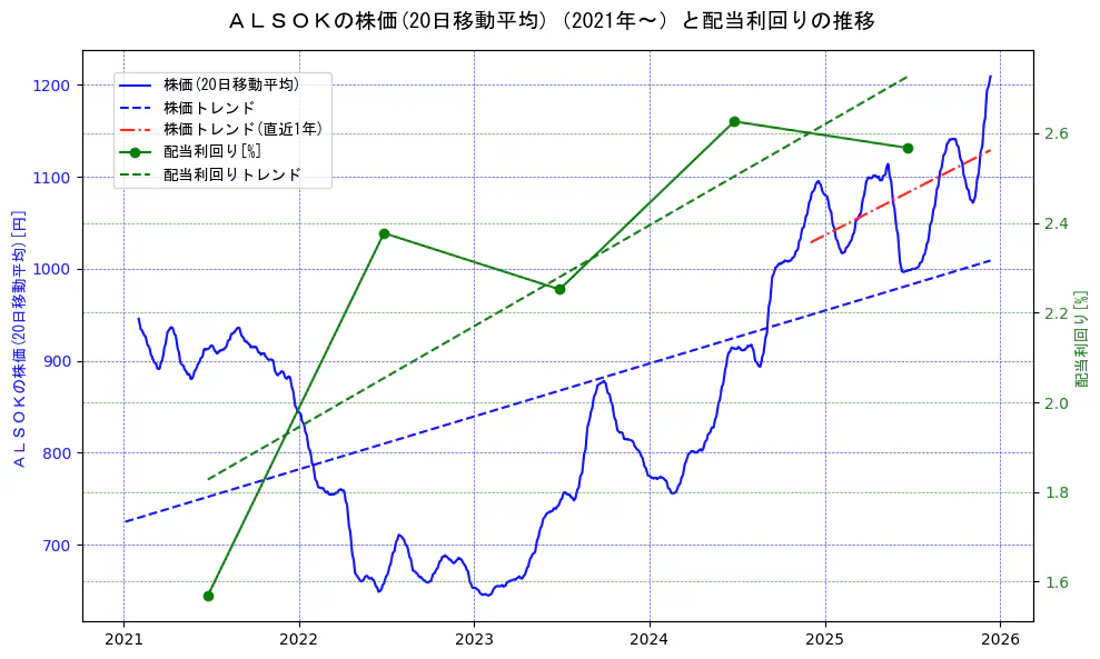ＡＬＳＯＫの過去5年間の株価と配当利回りの推移を示す2軸グラフ。株価の回帰直線、配当利回りの回帰直線、直近1年間の株価回帰直線を含み、財務指標と市場評価の関係性を視覚化。