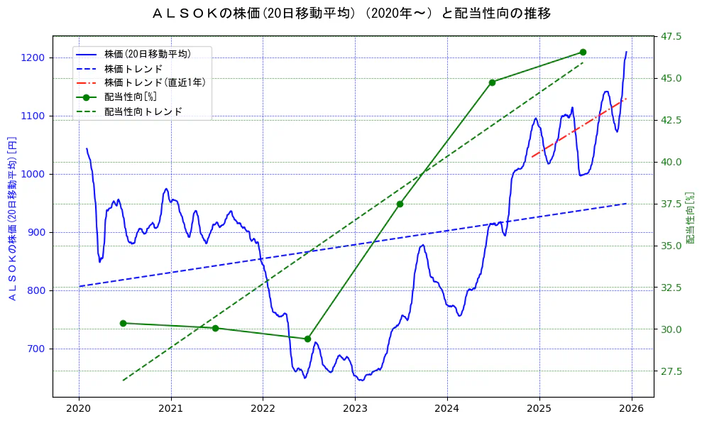 ＡＬＳＯＫの過去5年間の株価と配当性向の推移を示す2軸グラフ。株価の回帰直線、配当性向の回帰直線、直近1年間の株価回帰直線を含み、財務指標と市場評価の関係性を視覚化。