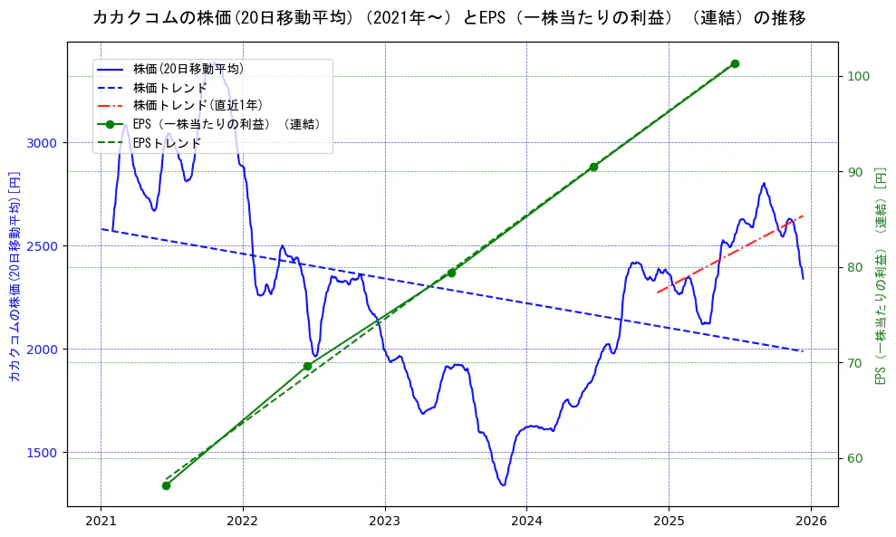 カカクコムの過去5年間の株価とEPS（一株当たりの利益）の推移を示す2軸グラフ。株価の回帰直線、EPS（一株当たりの利益）の回帰直線、直近1年間の株価回帰直線を含み、業績と市場評価の関係性を視覚化。