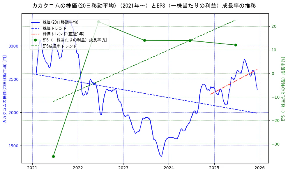 カカクコムの過去5年間の株価とEPS（一株当たりの利益）成長率の推移を示す2軸グラフ。株価の回帰直線、EPS（一株当たりの利益）成長率の回帰直線、直近1年間の株価回帰直線を含み、財務指標と市場評価の関係性を視覚化。