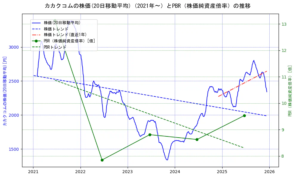 カカクコムの過去5年間の株価とPBR（株価純資産倍率）の推移を示す2軸グラフ。株価の回帰直線、PBR（株価純資産倍率）の回帰直線、直近1年間の株価回帰直線を含み、財務指標と市場評価の関係性を視覚化。