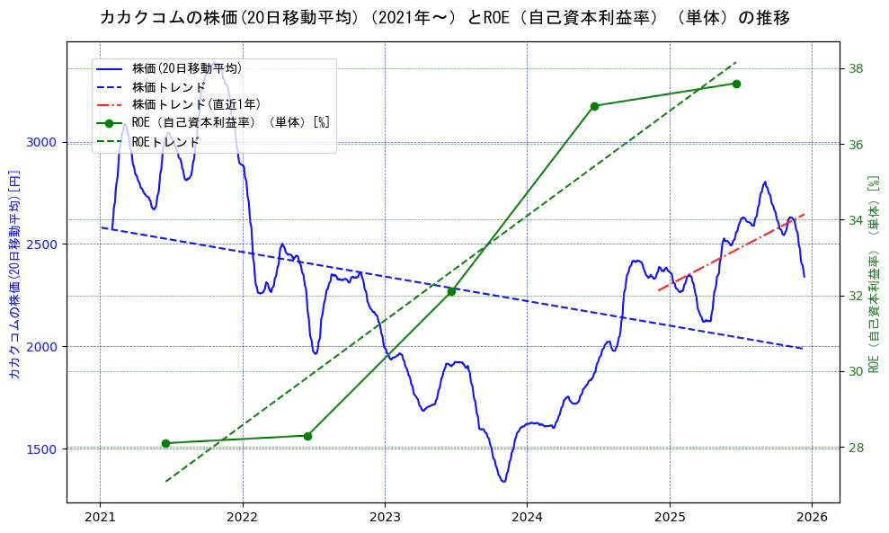 カカクコムの過去5年間の株価とROE（自己資本利益率）の推移を示す2軸グラフ。株価の回帰直線、ROE（自己資本利益率）回帰直線、直近1年間の株価回帰直線を含み、業績と市場評価の関係性を視覚化。