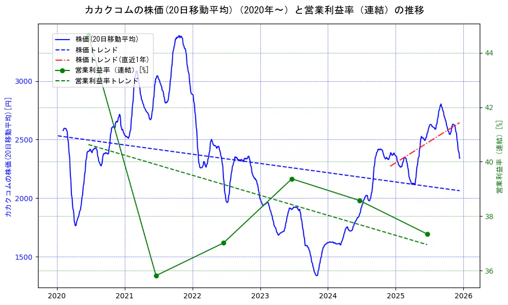 カカクコムの過去5年間の株価と営業利益率の推移を示す2軸グラフ。株価の回帰直線、営業利益率の回帰直線、直近1年間の株価回帰直線を含み、業績と市場評価の関係性を視覚化。