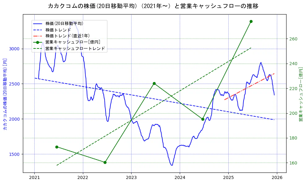 カカクコムの過去5年間の株価と営業キャッシュフローの推移を示す2軸グラフ。株価の回帰直線、営業キャッシュフローの回帰直線、直近1年間の株価回帰直線を含み、財務指標と市場評価の関係性を視覚化。