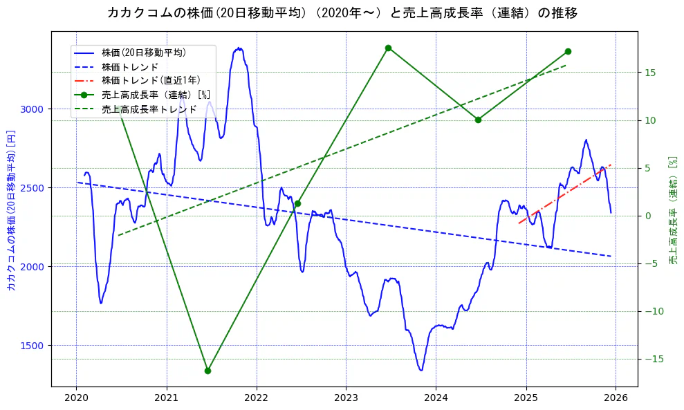 カカクコムの過去5年間の株価と売上高成長率の推移を示す2軸グラフ。株価の回帰直線、売上高成長率の回帰直線、直近1年間の株価回帰直線を含み、財務指標と市場評価の関係性を視覚化。