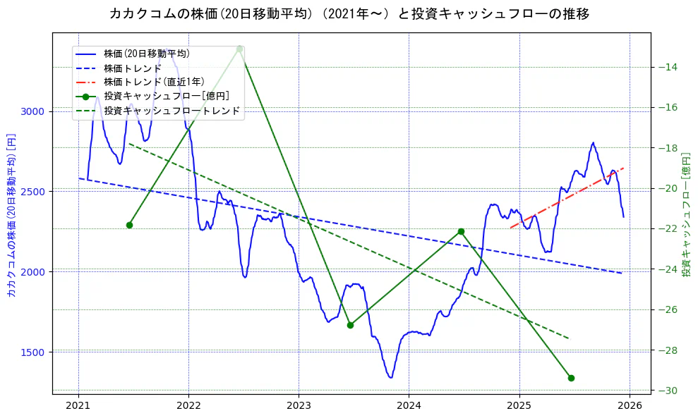 カカクコムの過去5年間の株価と投資キャッシュフローの推移を示す2軸グラフ。株価の回帰直線、投資キャッシュフローの回帰直線、直近1年間の株価回帰直線を含み、財務指標と市場評価の関係性を視覚化。