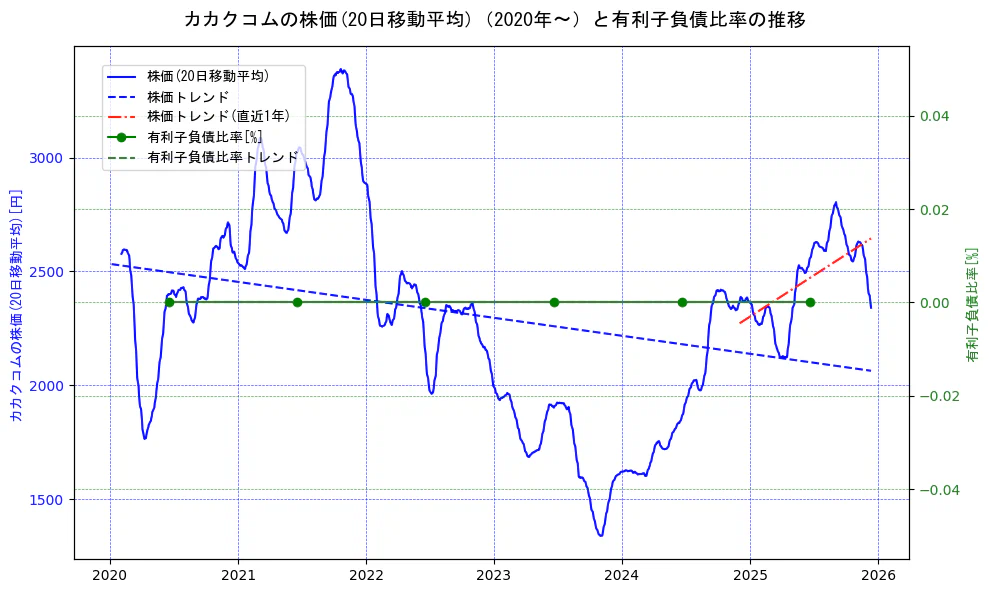 カカクコムの過去5年間の株価と有利子負債比率の推移を示す2軸グラフ。株価の回帰直線、有利子負債比率の回帰直線、直近1年間の株価回帰直線を含み、財務指標と市場評価の関係性を視覚化。