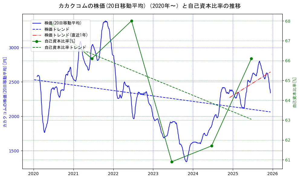カカクコムの過去5年間の株価と自己資本比率の推移を示す2軸グラフ。株価の回帰直線、自己資本比率の回帰直線、直近1年間の株価回帰直線を含み、財務指標と市場評価の関係性を視覚化。