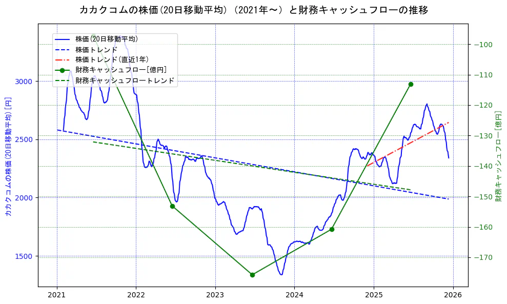 カカクコムの過去5年間の株価と財務キャッシュフローの推移を示す2軸グラフ。株価の回帰直線、財務キャッシュフローの回帰直線、直近1年間の株価回帰直線を含み、財務指標と市場評価の関係性を視覚化。