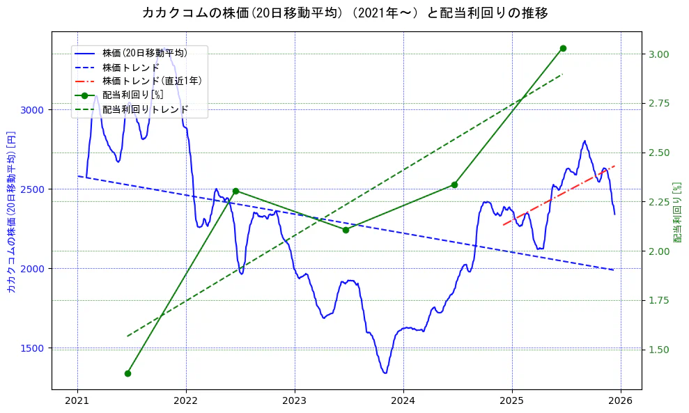 カカクコムの過去5年間の株価と配当利回りの推移を示す2軸グラフ。株価の回帰直線、配当利回りの回帰直線、直近1年間の株価回帰直線を含み、財務指標と市場評価の関係性を視覚化。