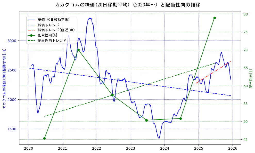 カカクコムの過去5年間の株価と配当性向の推移を示す2軸グラフ。株価の回帰直線、配当性向の回帰直線、直近1年間の株価回帰直線を含み、財務指標と市場評価の関係性を視覚化。
