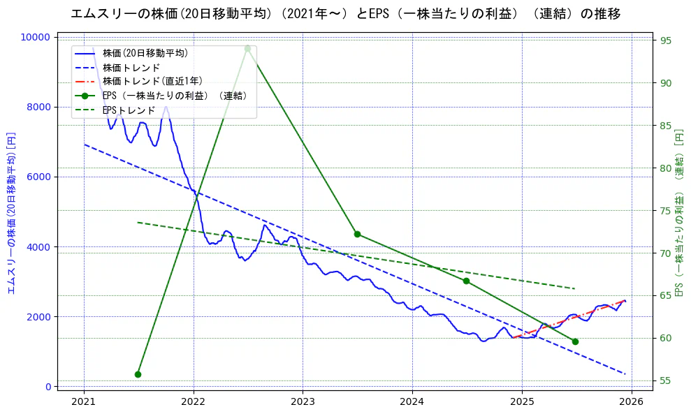 エムスリーの過去5年間の株価とEPS（一株当たりの利益）の推移を示す2軸グラフ。株価の回帰直線、EPS（一株当たりの利益）の回帰直線、直近1年間の株価回帰直線を含み、業績と市場評価の関係性を視覚化。