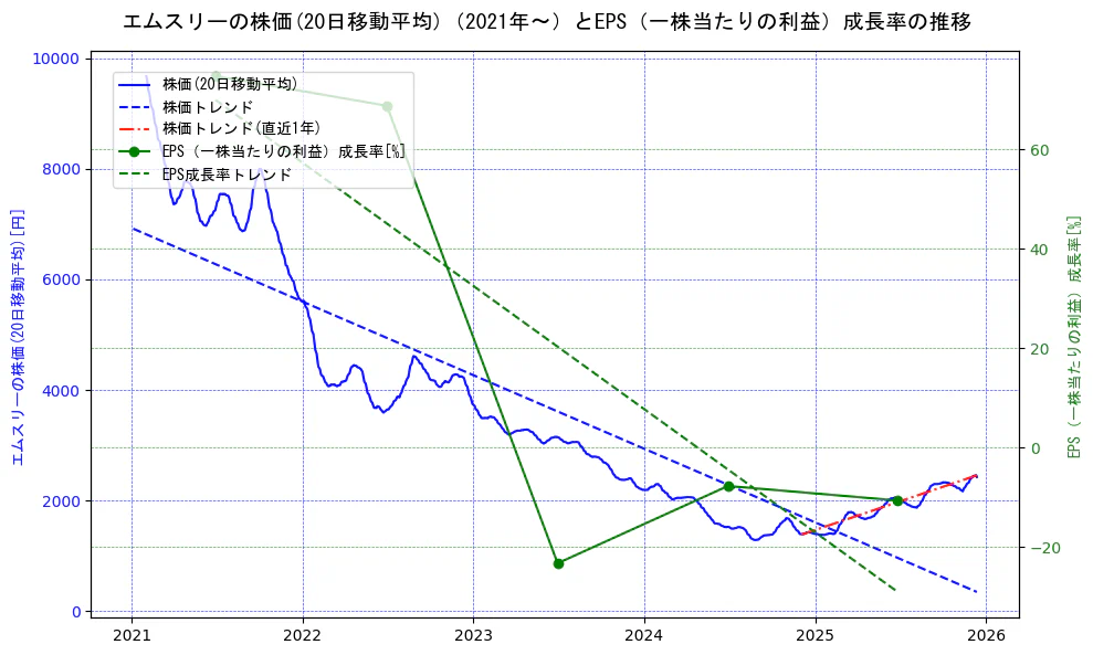 エムスリーの過去5年間の株価とEPS（一株当たりの利益）成長率の推移を示す2軸グラフ。株価の回帰直線、EPS（一株当たりの利益）成長率の回帰直線、直近1年間の株価回帰直線を含み、財務指標と市場評価の関係性を視覚化。