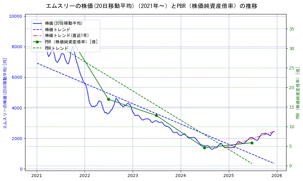 エムスリーの過去5年間の株価とPBR（株価純資産倍率）の推移を示す2軸グラフ。株価の回帰直線、PBR（株価純資産倍率）の回帰直線、直近1年間の株価回帰直線を含み、財務指標と市場評価の関係性を視覚化。