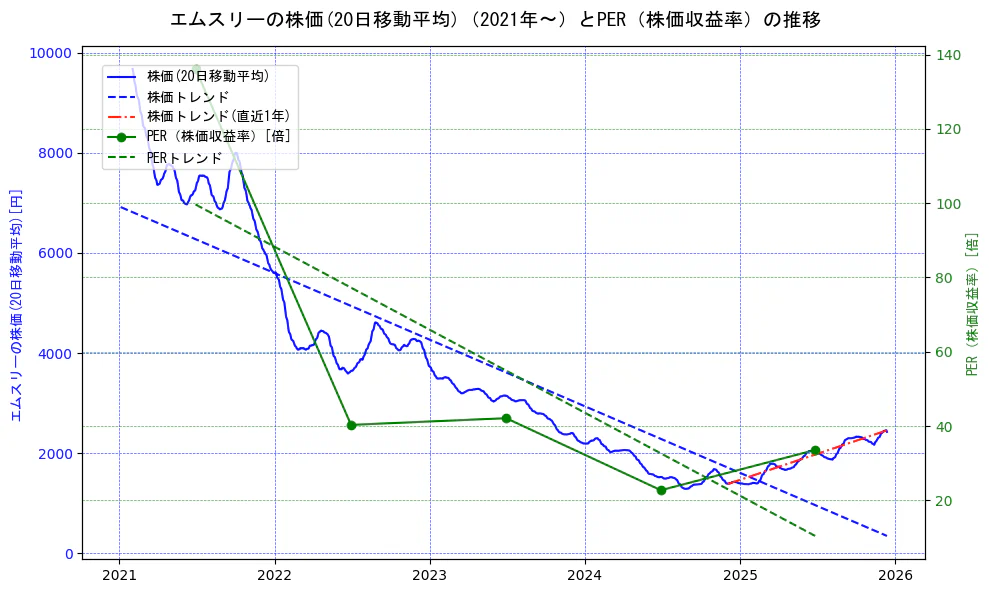 エムスリーの過去5年間の株価とPER（株価収益率）の推移を示す2軸グラフ。株価の回帰直線、PER（株価収益率）の回帰直線、直近1年間の株価回帰直線を含み、財務指標と市場評価の関係性を視覚化。
