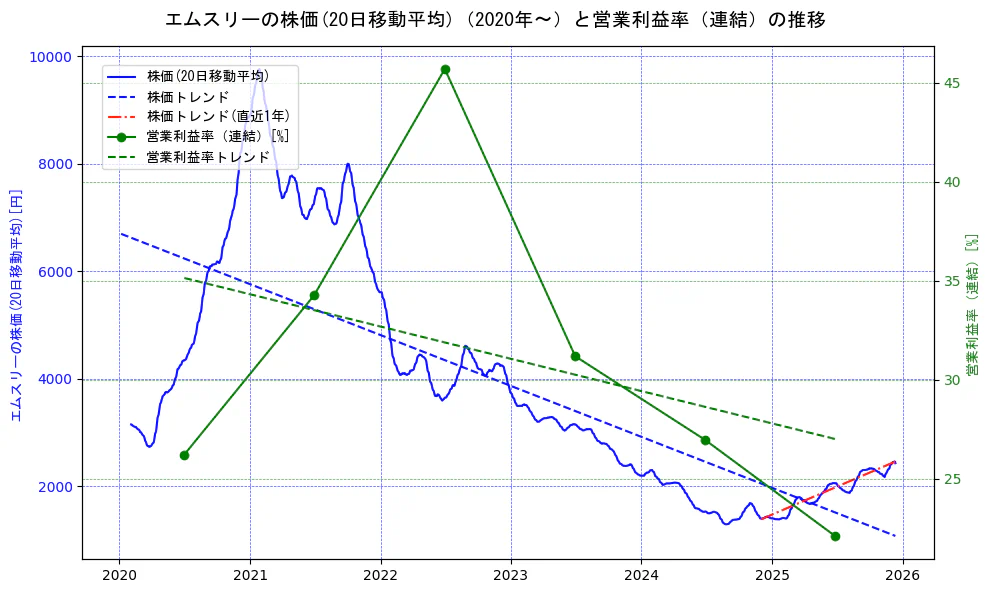 エムスリーの過去5年間の株価と営業利益率の推移を示す2軸グラフ。株価の回帰直線、営業利益率の回帰直線、直近1年間の株価回帰直線を含み、業績と市場評価の関係性を視覚化。