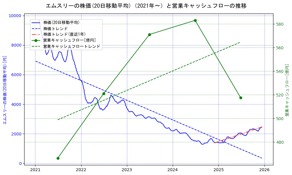 エムスリーの過去5年間の株価と営業キャッシュフローの推移を示す2軸グラフ。株価の回帰直線、営業キャッシュフローの回帰直線、直近1年間の株価回帰直線を含み、財務指標と市場評価の関係性を視覚化。