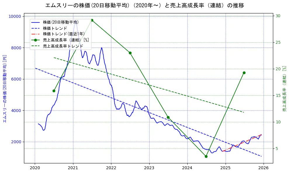 エムスリーの過去5年間の株価と売上高成長率の推移を示す2軸グラフ。株価の回帰直線、売上高成長率の回帰直線、直近1年間の株価回帰直線を含み、財務指標と市場評価の関係性を視覚化。