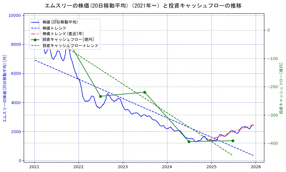 エムスリーの過去5年間の株価と投資キャッシュフローの推移を示す2軸グラフ。株価の回帰直線、投資キャッシュフローの回帰直線、直近1年間の株価回帰直線を含み、財務指標と市場評価の関係性を視覚化。