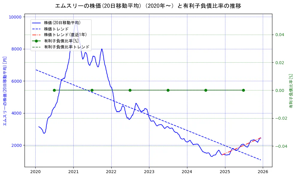 エムスリーの過去5年間の株価と有利子負債比率の推移を示す2軸グラフ。株価の回帰直線、有利子負債比率の回帰直線、直近1年間の株価回帰直線を含み、財務指標と市場評価の関係性を視覚化。
