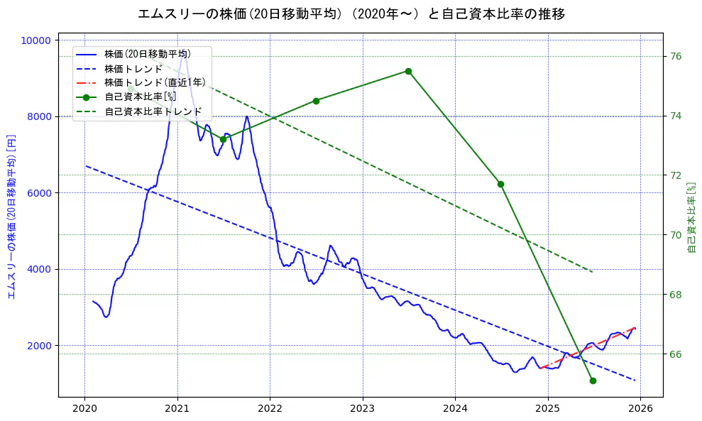エムスリーの過去5年間の株価と自己資本比率の推移を示す2軸グラフ。株価の回帰直線、自己資本比率の回帰直線、直近1年間の株価回帰直線を含み、財務指標と市場評価の関係性を視覚化。