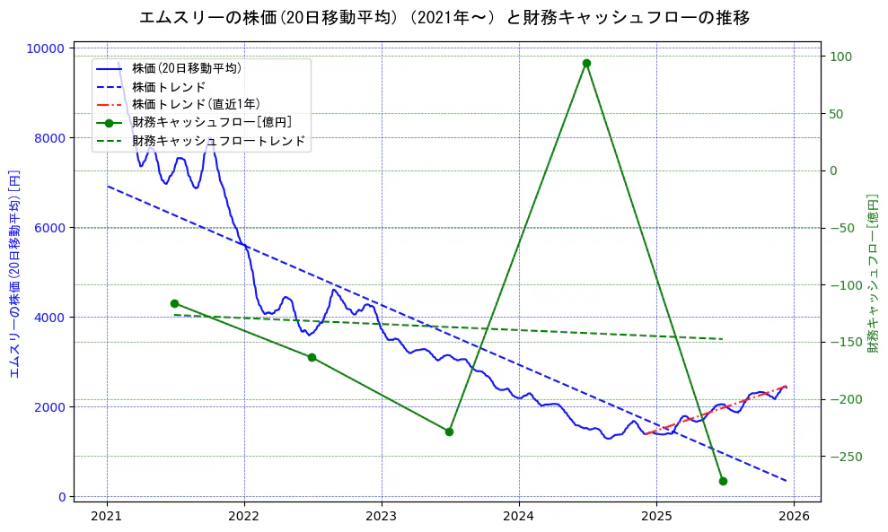 エムスリーの過去5年間の株価と財務キャッシュフローの推移を示す2軸グラフ。株価の回帰直線、財務キャッシュフローの回帰直線、直近1年間の株価回帰直線を含み、財務指標と市場評価の関係性を視覚化。