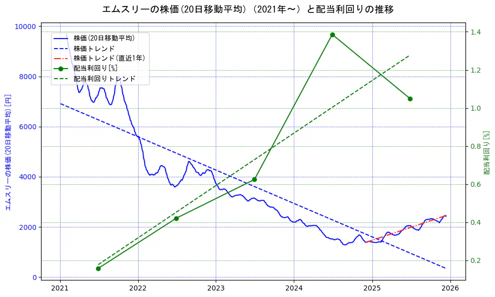 エムスリーの過去5年間の株価と配当利回りの推移を示す2軸グラフ。株価の回帰直線、配当利回りの回帰直線、直近1年間の株価回帰直線を含み、財務指標と市場評価の関係性を視覚化。