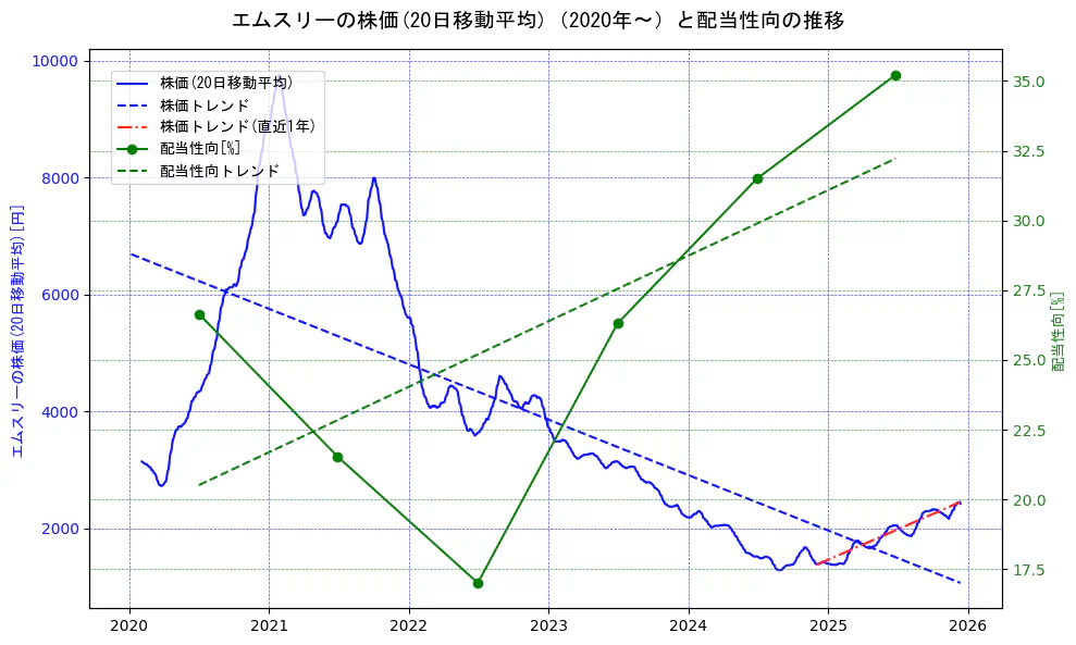 エムスリーの過去5年間の株価と配当性向の推移を示す2軸グラフ。株価の回帰直線、配当性向の回帰直線、直近1年間の株価回帰直線を含み、財務指標と市場評価の関係性を視覚化。