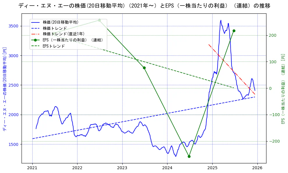 ディー・エヌ・エーの過去5年間の株価とEPS（一株当たりの利益）の推移を示す2軸グラフ。株価の回帰直線、EPS（一株当たりの利益）の回帰直線、直近1年間の株価回帰直線を含み、業績と市場評価の関係性を視覚化。
