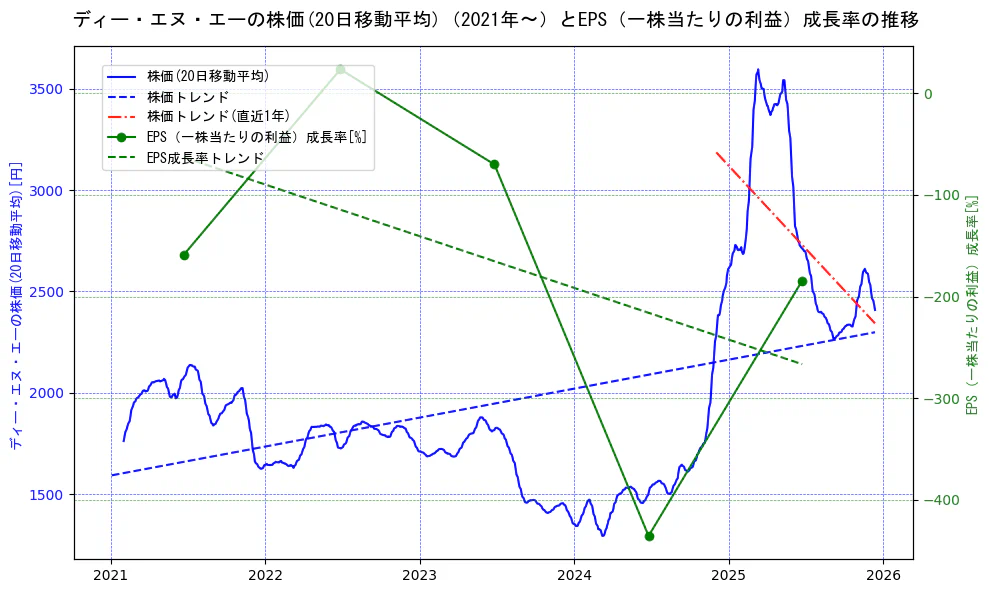 ディー・エヌ・エーの過去5年間の株価とEPS（一株当たりの利益）成長率の推移を示す2軸グラフ。株価の回帰直線、EPS（一株当たりの利益）成長率の回帰直線、直近1年間の株価回帰直線を含み、財務指標と市場評価の関係性を視覚化。