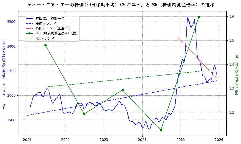 ディー・エヌ・エーの過去5年間の株価とPBR（株価純資産倍率）の推移を示す2軸グラフ。株価の回帰直線、PBR（株価純資産倍率）の回帰直線、直近1年間の株価回帰直線を含み、財務指標と市場評価の関係性を視覚化。