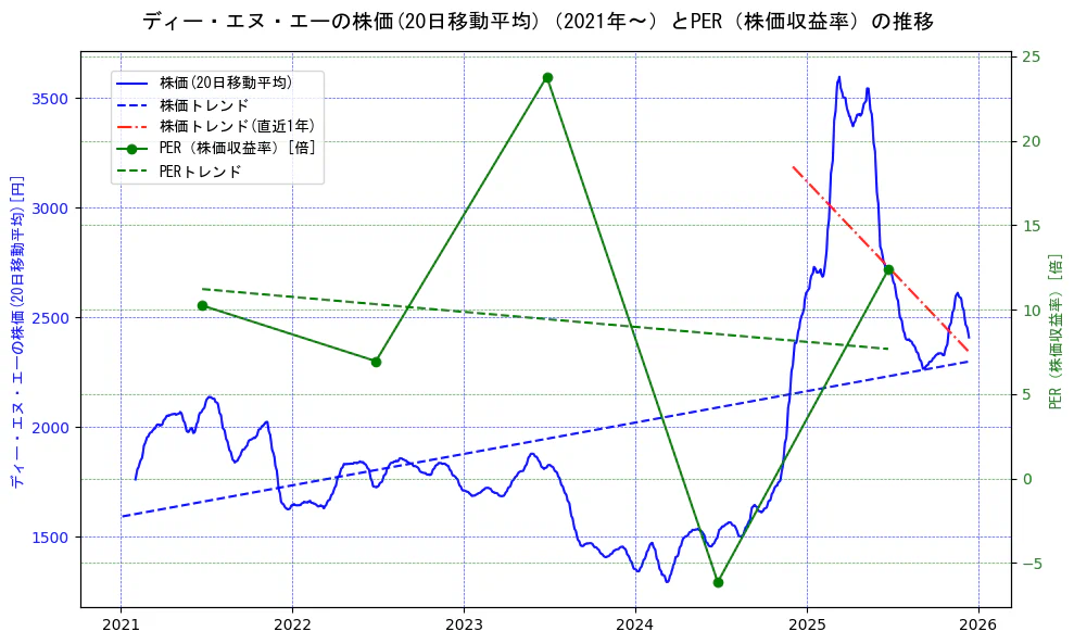 ディー・エヌ・エーの過去5年間の株価とPER（株価収益率）の推移を示す2軸グラフ。株価の回帰直線、PER（株価収益率）の回帰直線、直近1年間の株価回帰直線を含み、財務指標と市場評価の関係性を視覚化。