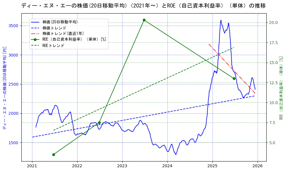 ディー・エヌ・エーの過去5年間の株価とROE（自己資本利益率）の推移を示す2軸グラフ。株価の回帰直線、ROE（自己資本利益率）回帰直線、直近1年間の株価回帰直線を含み、業績と市場評価の関係性を視覚化。