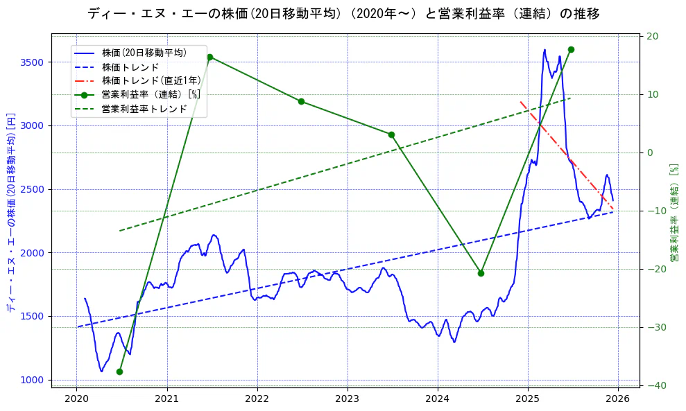 ディー・エヌ・エーの過去5年間の株価と営業利益率の推移を示す2軸グラフ。株価の回帰直線、営業利益率の回帰直線、直近1年間の株価回帰直線を含み、業績と市場評価の関係性を視覚化。