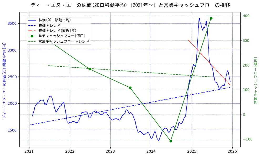 ディー・エヌ・エーの過去5年間の株価と営業キャッシュフローの推移を示す2軸グラフ。株価の回帰直線、営業キャッシュフローの回帰直線、直近1年間の株価回帰直線を含み、財務指標と市場評価の関係性を視覚化。