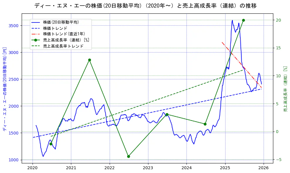 ディー・エヌ・エーの過去5年間の株価と売上高成長率の推移を示す2軸グラフ。株価の回帰直線、売上高成長率の回帰直線、直近1年間の株価回帰直線を含み、財務指標と市場評価の関係性を視覚化。