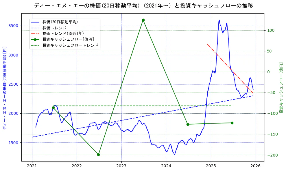 ディー・エヌ・エーの過去5年間の株価と投資キャッシュフローの推移を示す2軸グラフ。株価の回帰直線、投資キャッシュフローの回帰直線、直近1年間の株価回帰直線を含み、財務指標と市場評価の関係性を視覚化。