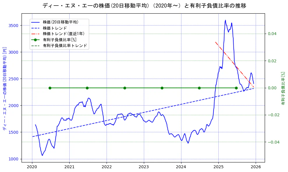 ディー・エヌ・エーの過去5年間の株価と有利子負債比率の推移を示す2軸グラフ。株価の回帰直線、有利子負債比率の回帰直線、直近1年間の株価回帰直線を含み、財務指標と市場評価の関係性を視覚化。