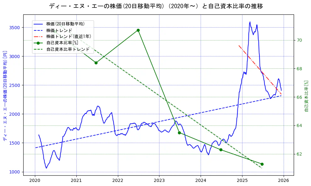 ディー・エヌ・エーの過去5年間の株価と自己資本比率の推移を示す2軸グラフ。株価の回帰直線、自己資本比率の回帰直線、直近1年間の株価回帰直線を含み、財務指標と市場評価の関係性を視覚化。