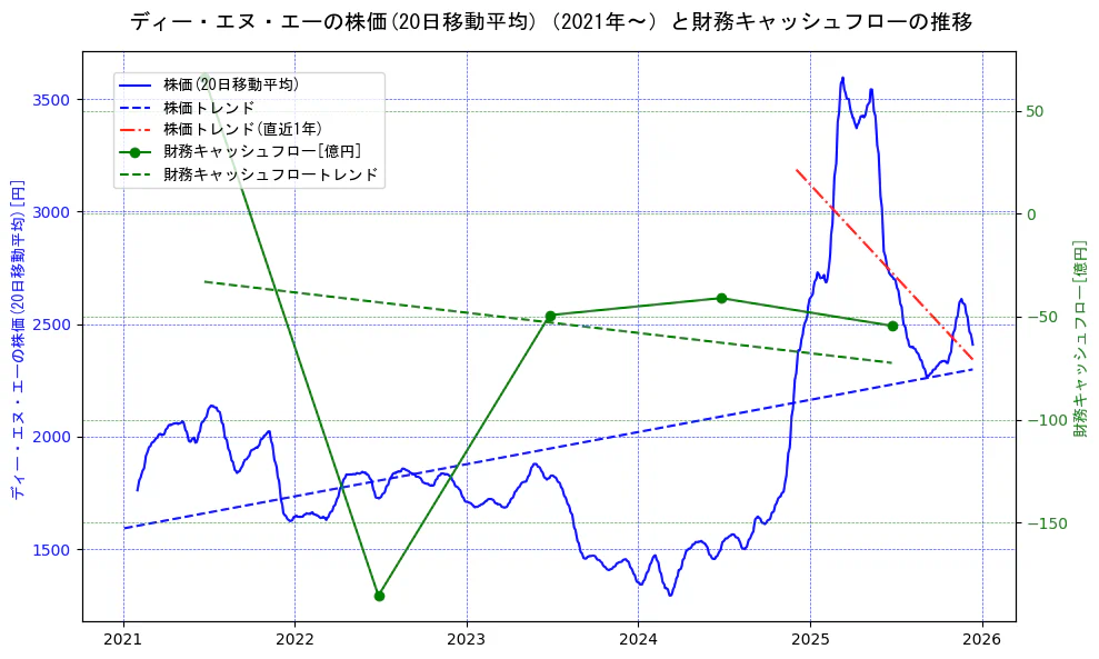 ディー・エヌ・エーの過去5年間の株価と財務キャッシュフローの推移を示す2軸グラフ。株価の回帰直線、財務キャッシュフローの回帰直線、直近1年間の株価回帰直線を含み、財務指標と市場評価の関係性を視覚化。