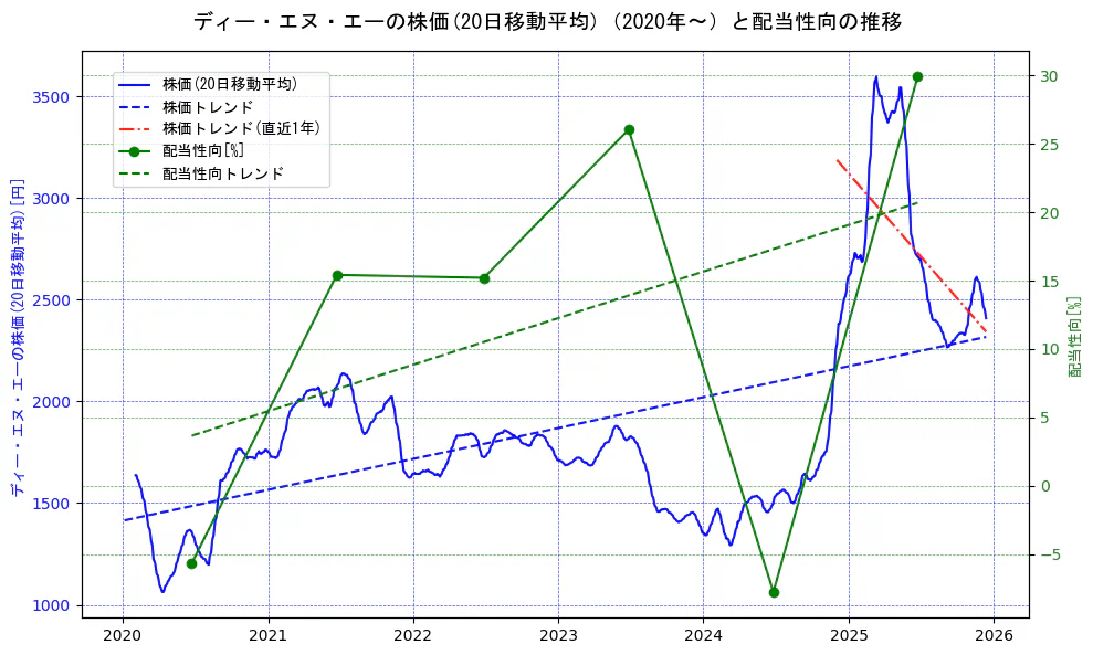 ディー・エヌ・エーの過去5年間の株価と配当性向の推移を示す2軸グラフ。株価の回帰直線、配当性向の回帰直線、直近1年間の株価回帰直線を含み、財務指標と市場評価の関係性を視覚化。