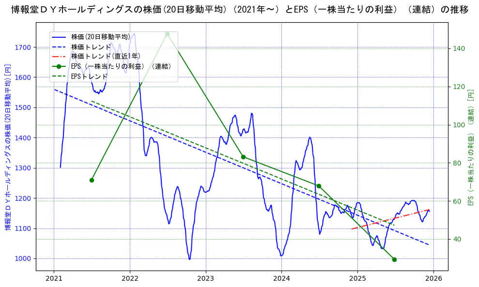 博報堂ＤＹホールディングスの過去5年間の株価とEPS（一株当たりの利益）の推移を示す2軸グラフ。株価の回帰直線、EPS（一株当たりの利益）の回帰直線、直近1年間の株価回帰直線を含み、業績と市場評価の関係性を視覚化。