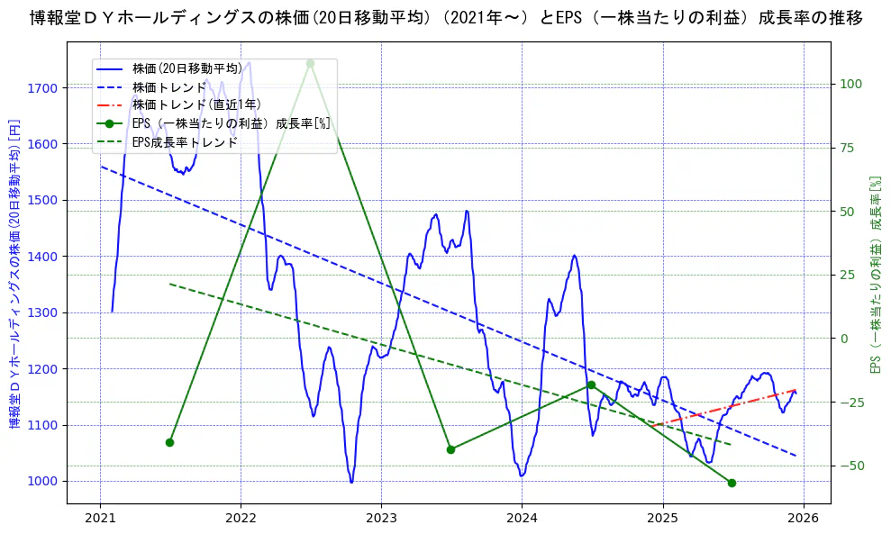 博報堂ＤＹホールディングスの過去5年間の株価とEPS（一株当たりの利益）成長率の推移を示す2軸グラフ。株価の回帰直線、EPS（一株当たりの利益）成長率の回帰直線、直近1年間の株価回帰直線を含み、財務指標と市場評価の関係性を視覚化。