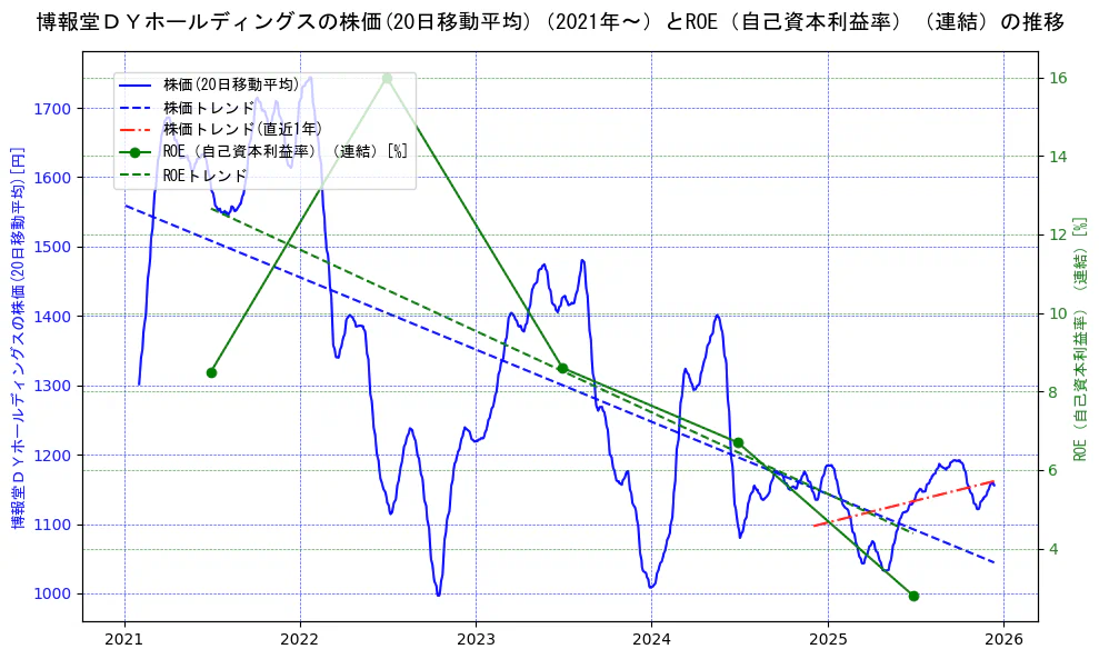 博報堂ＤＹホールディングスの過去5年間の株価とROE（自己資本利益率）の推移を示す2軸グラフ。株価の回帰直線、ROE（自己資本利益率）回帰直線、直近1年間の株価回帰直線を含み、業績と市場評価の関係性を視覚化。