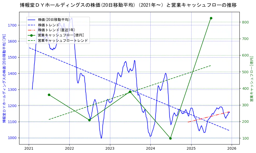 博報堂ＤＹホールディングスの過去5年間の株価と営業キャッシュフローの推移を示す2軸グラフ。株価の回帰直線、営業キャッシュフローの回帰直線、直近1年間の株価回帰直線を含み、財務指標と市場評価の関係性を視覚化。