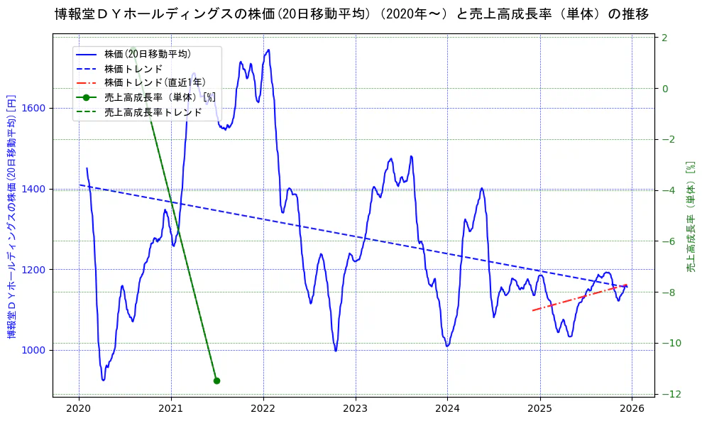 博報堂ＤＹホールディングスの過去5年間の株価と売上高成長率の推移を示す2軸グラフ。株価の回帰直線、売上高成長率の回帰直線、直近1年間の株価回帰直線を含み、財務指標と市場評価の関係性を視覚化。